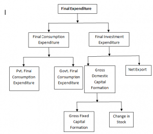 Expenditure Method of National Income Homework Help in Macroeconomics ...