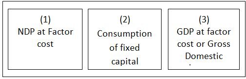 What Is Gdp At Factor Cost