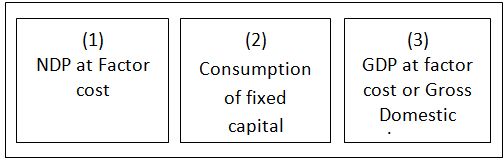 Gross Domestic Product At Factor Cost Homework Help In Microeconomics 