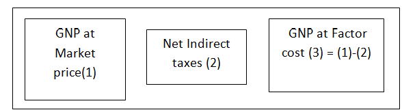 Gnp Formula