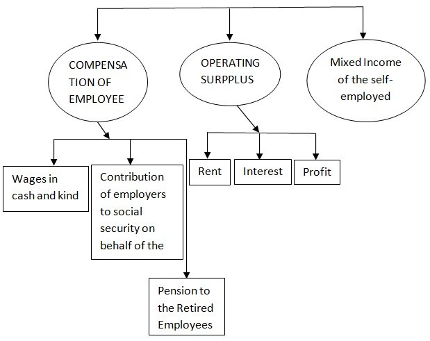 Calculate Net Domestic Product At Market Price Compensation Of Employees 4000