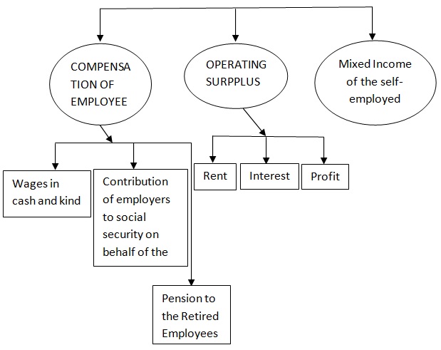 Net Domestic Product At Factor Cost Homework Help In Macroeconomics 