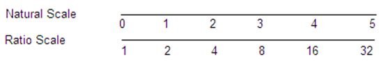 ratio scale graph