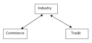 Interrelationship Between Industry Homework Help in Business ...