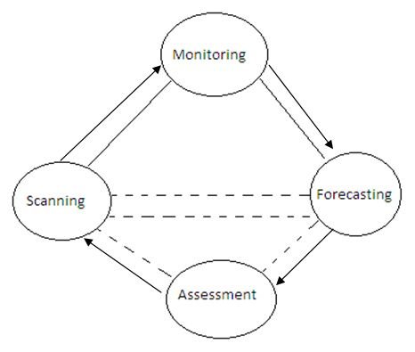 importance of environmental scanning in strategic management