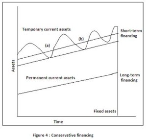 Approaches To Financing Current Asset Homework Help In Finance - Homework1