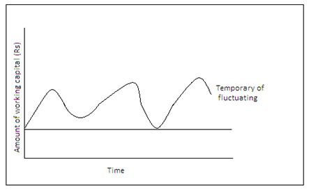 Permanent and variable Working Capital Homework Help in Finance - Homework1